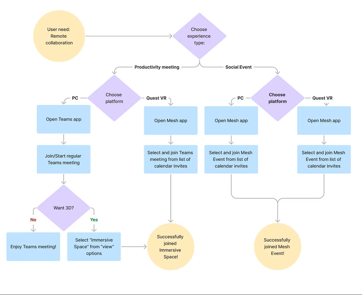 The original product map: overlapping Mesh experiences and entry points.
